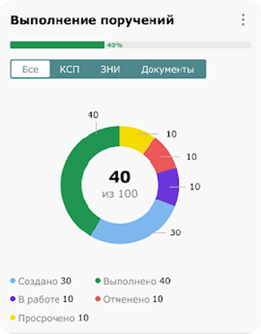 Выполнение поручений в интерфейсе Адепт:план